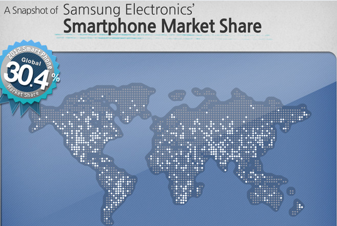 Ένα στα τρία smartphones (αποστολές) το 2012 είναι Samsung