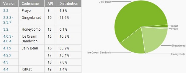 Στο 59.1% έχει ανέβει η xρήση Jelly Bean και μόλις 1.4% στην KitKat