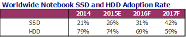 Laptop sdd vs hdd adoption rate