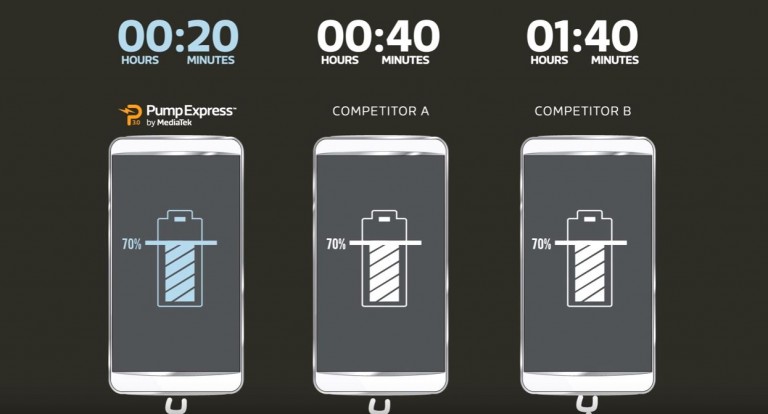Pump Express 3.0: Νέα fast charging τεχνολογία από τη MediaTek